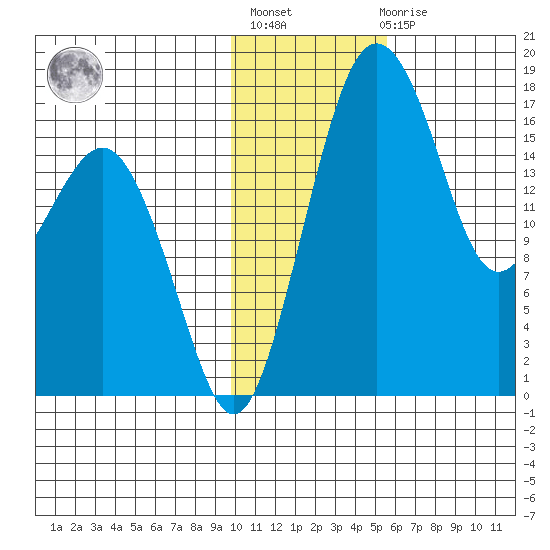Middle Bluff tide chart for Thursday, January 25, 2024