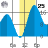 Middle Bluff tide chart for Thursday, January 25, 2024