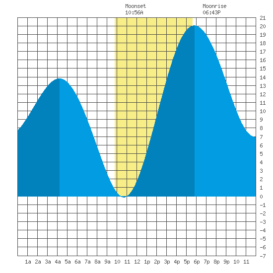 Middle Bluff tide chart for Friday, January 26, 2024