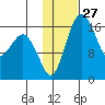 Middle Bluff tide chart for Saturday, January 27, 2024