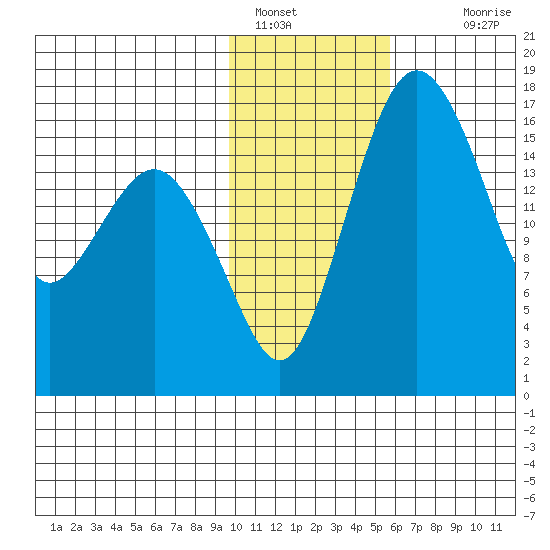 Middle Bluff tide chart for Sunday, January 28, 2024