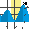 Middle Bluff tide chart for Sunday, January 28, 2024