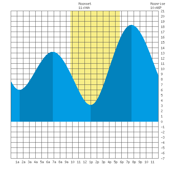 Middle Bluff tide chart for Monday, January 29, 2024
