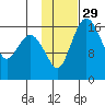Middle Bluff tide chart for Monday, January 29, 2024
