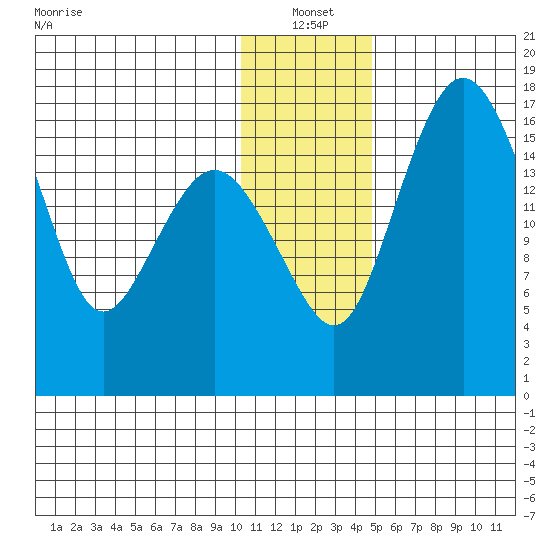 Middle Bluff tide chart for Tuesday, January 2, 2024