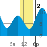 Middle Bluff tide chart for Tuesday, January 2, 2024
