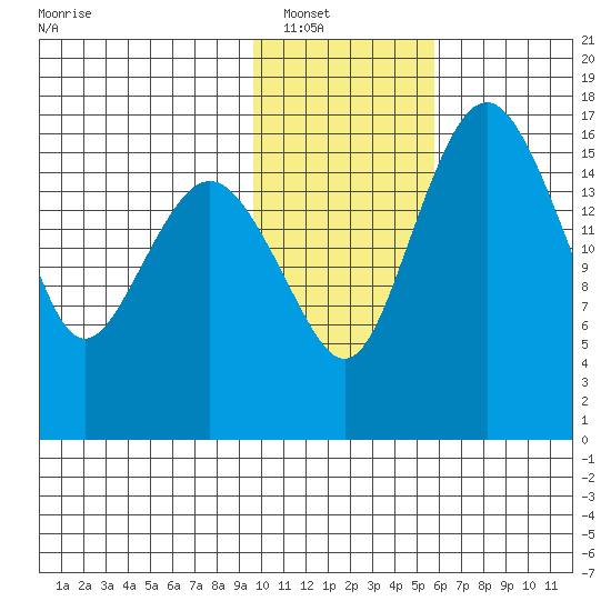 Middle Bluff tide chart for Tuesday, January 30, 2024
