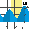 Middle Bluff tide chart for Tuesday, January 30, 2024