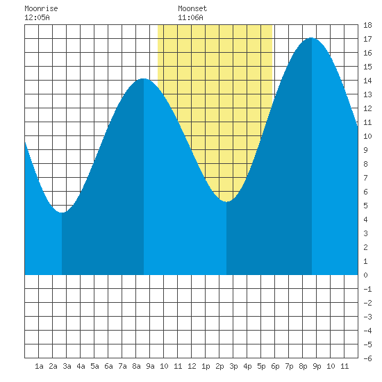 Middle Bluff tide chart for Wednesday, January 31, 2024