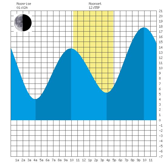 Middle Bluff tide chart for Wednesday, January 3, 2024