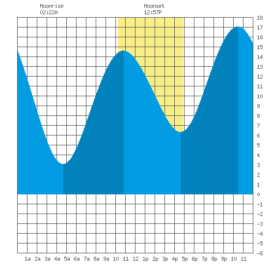 Middle Bluff tide chart for Thursday, January 4, 2024