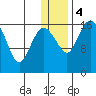 Middle Bluff tide chart for Thursday, January 4, 2024