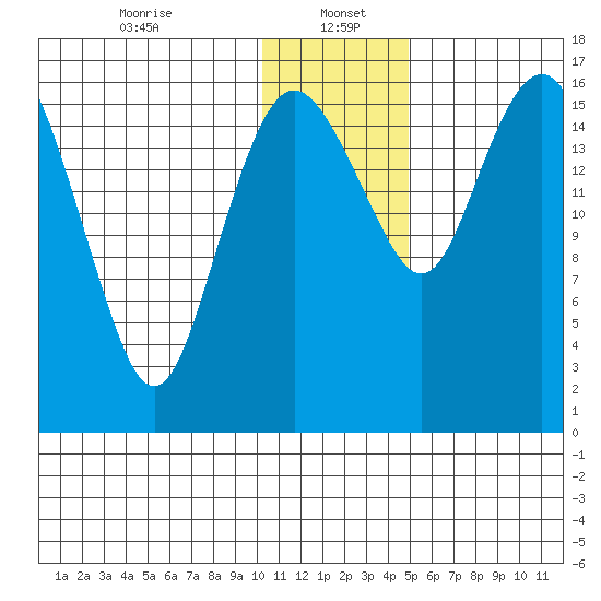 Middle Bluff tide chart for Friday, January 5, 2024
