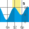 Middle Bluff tide chart for Friday, January 5, 2024