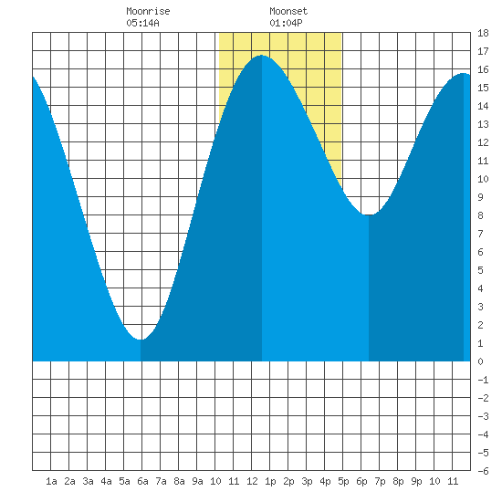 Middle Bluff tide chart for Saturday, January 6, 2024