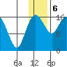 Middle Bluff tide chart for Saturday, January 6, 2024