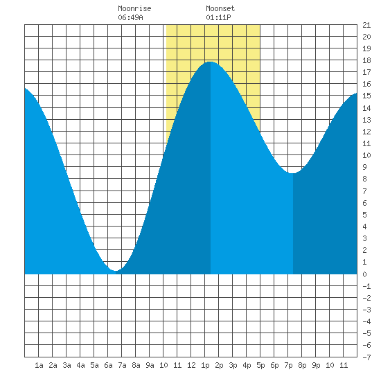 Middle Bluff tide chart for Sunday, January 7, 2024