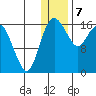 Middle Bluff tide chart for Sunday, January 7, 2024