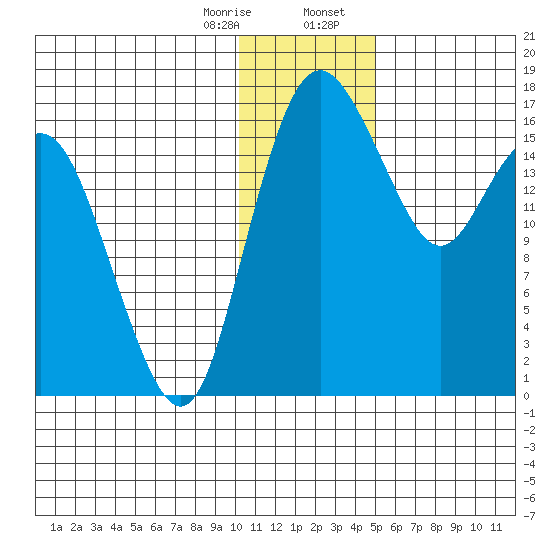 Middle Bluff tide chart for Monday, January 8, 2024