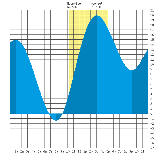 Middle Bluff tide chart for Tuesday, January 9, 2024