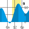 Middle Bluff tide chart for Tuesday, January 9, 2024
