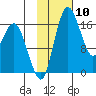 Middle Bluff tide chart for Saturday, February 10, 2024
