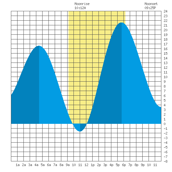 Middle Bluff tide chart for Sunday, February 11, 2024
