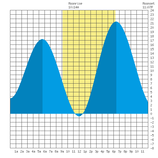 Middle Bluff tide chart for Monday, February 12, 2024