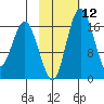 Middle Bluff tide chart for Monday, February 12, 2024