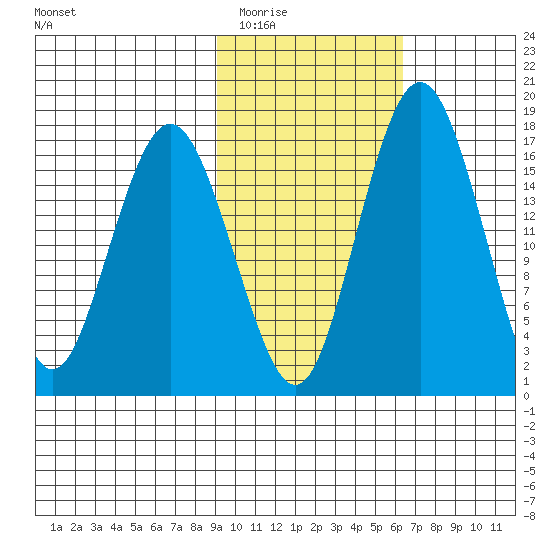 Middle Bluff tide chart for Tuesday, February 13, 2024