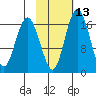 Middle Bluff tide chart for Tuesday, February 13, 2024