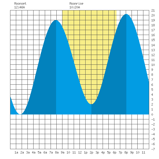 Middle Bluff tide chart for Wednesday, February 14, 2024