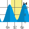 Middle Bluff tide chart for Wednesday, February 14, 2024