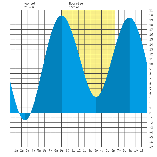 Middle Bluff tide chart for Thursday, February 15, 2024