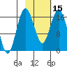 Middle Bluff tide chart for Thursday, February 15, 2024