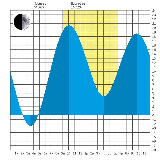 Middle Bluff tide chart for Friday, February 16, 2024