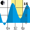 Middle Bluff tide chart for Friday, February 16, 2024