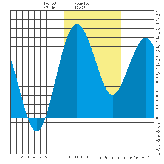 Middle Bluff tide chart for Saturday, February 17, 2024