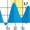 Middle Bluff tide chart for Saturday, February 17, 2024