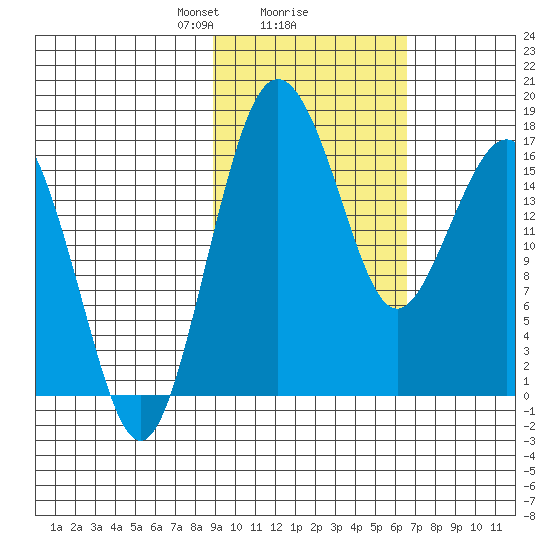 Middle Bluff tide chart for Sunday, February 18, 2024