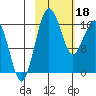 Middle Bluff tide chart for Sunday, February 18, 2024