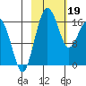 Middle Bluff tide chart for Monday, February 19, 2024