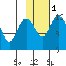 Middle Bluff tide chart for Thursday, February 1, 2024
