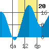 Middle Bluff tide chart for Tuesday, February 20, 2024