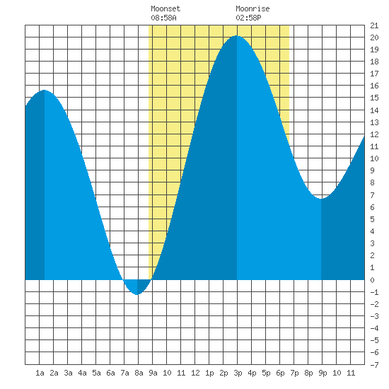 Middle Bluff tide chart for Wednesday, February 21, 2024