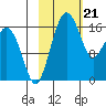 Middle Bluff tide chart for Wednesday, February 21, 2024