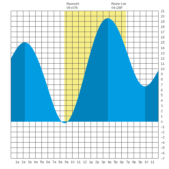 Middle Bluff tide chart for Thursday, February 22, 2024
