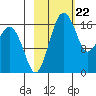 Middle Bluff tide chart for Thursday, February 22, 2024