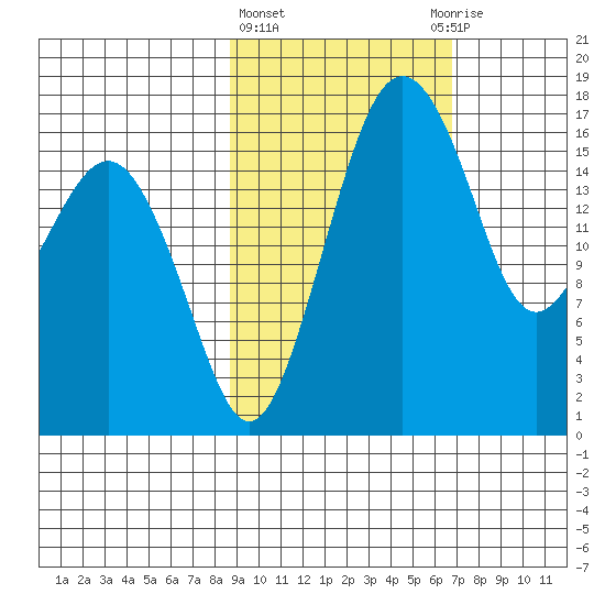 Middle Bluff tide chart for Friday, February 23, 2024
