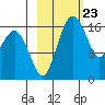 Middle Bluff tide chart for Friday, February 23, 2024